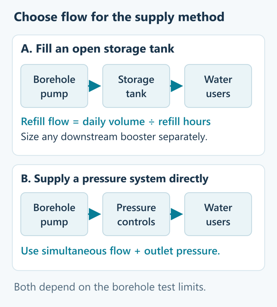 Two supply paths: a borehole pump refills an open storage tank, or supplies water users directly through pressure controls
