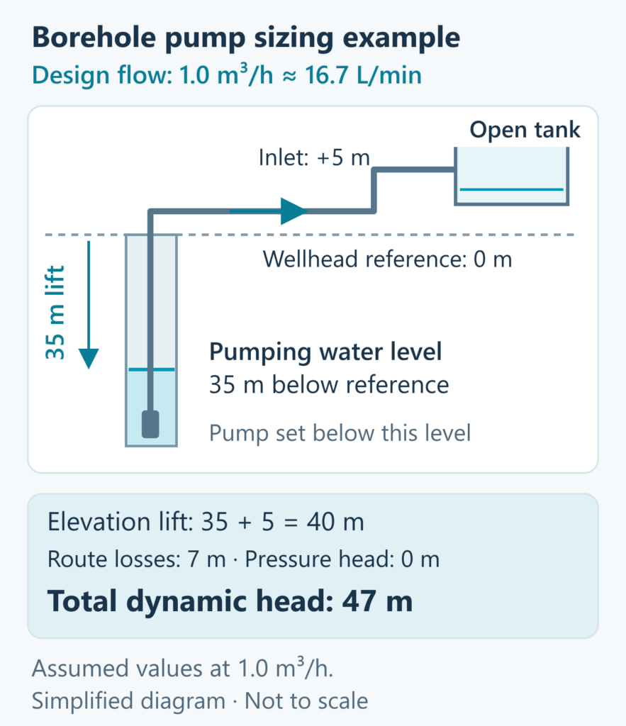 Borehole schematic at 1.0 cubic metre per hour showing a 35 m pumping water level, 5 m inlet rise and 7 m route loss, giving 47 m total dynamic head