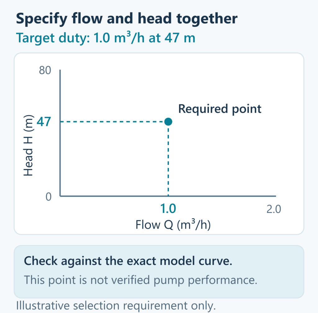 Flow and head axes marking a required duty of 1.0 cubic metre per hour at 47 m, without a pump performance curve
