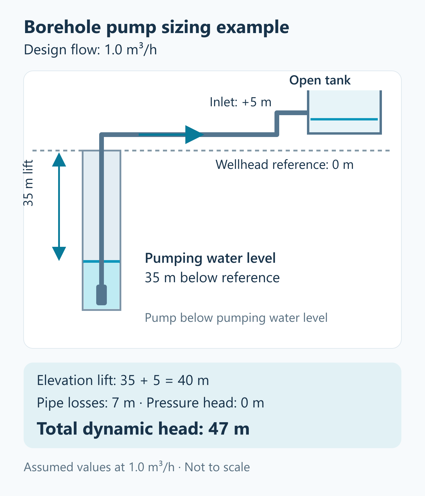 Borehole sizing example at 1 cubic metre per hour with 35 metres pumping-level lift, 5 metres inlet elevation and 7 metres pipe losses, giving 47 metres total dynamic head